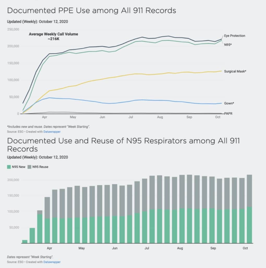 Graphs: Recent Data on PPE Use and Reuse Among All 9-11 Calls