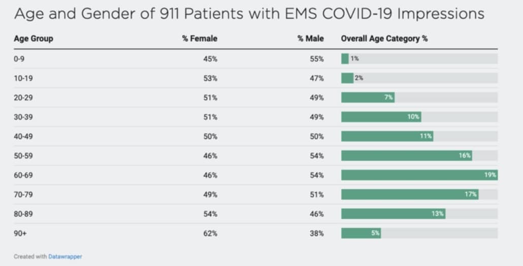 Bar graph of Age and Gender of 911 Patients with EMS COVID-19 Impressions data.