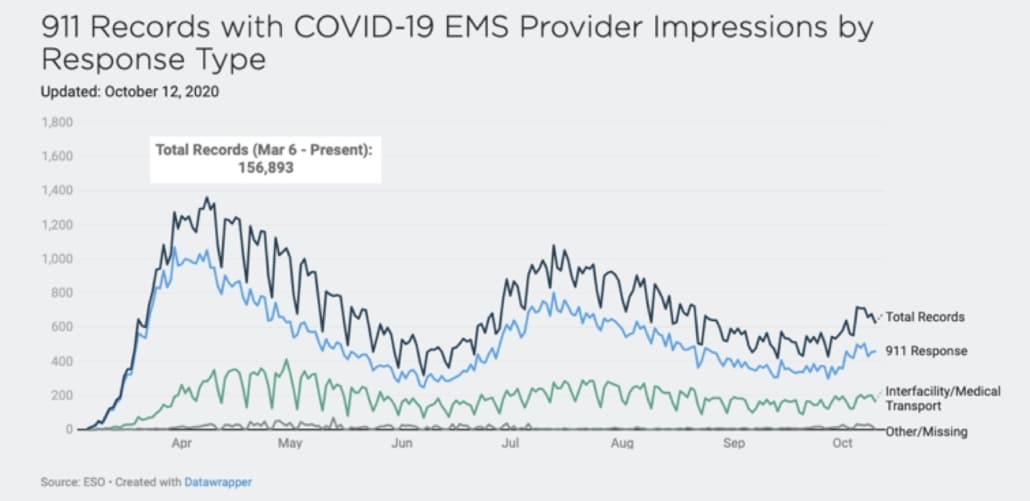 Line graph of 911 Records with COVID-19 EMS Provider Impressions by Response Type data.