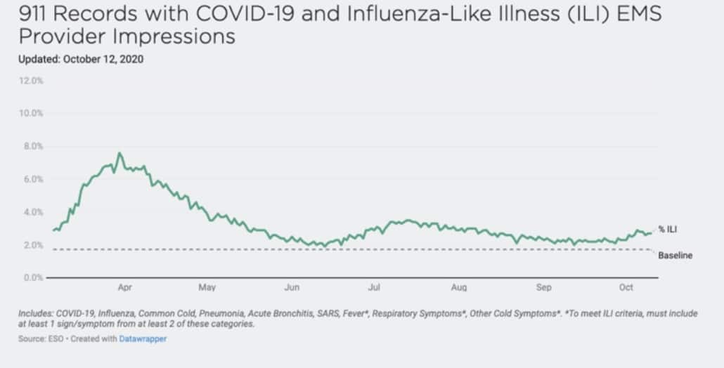 Line graph of 911 Records with COVID-19 in Influenza-Like Illness EMS Provider Impressions data.