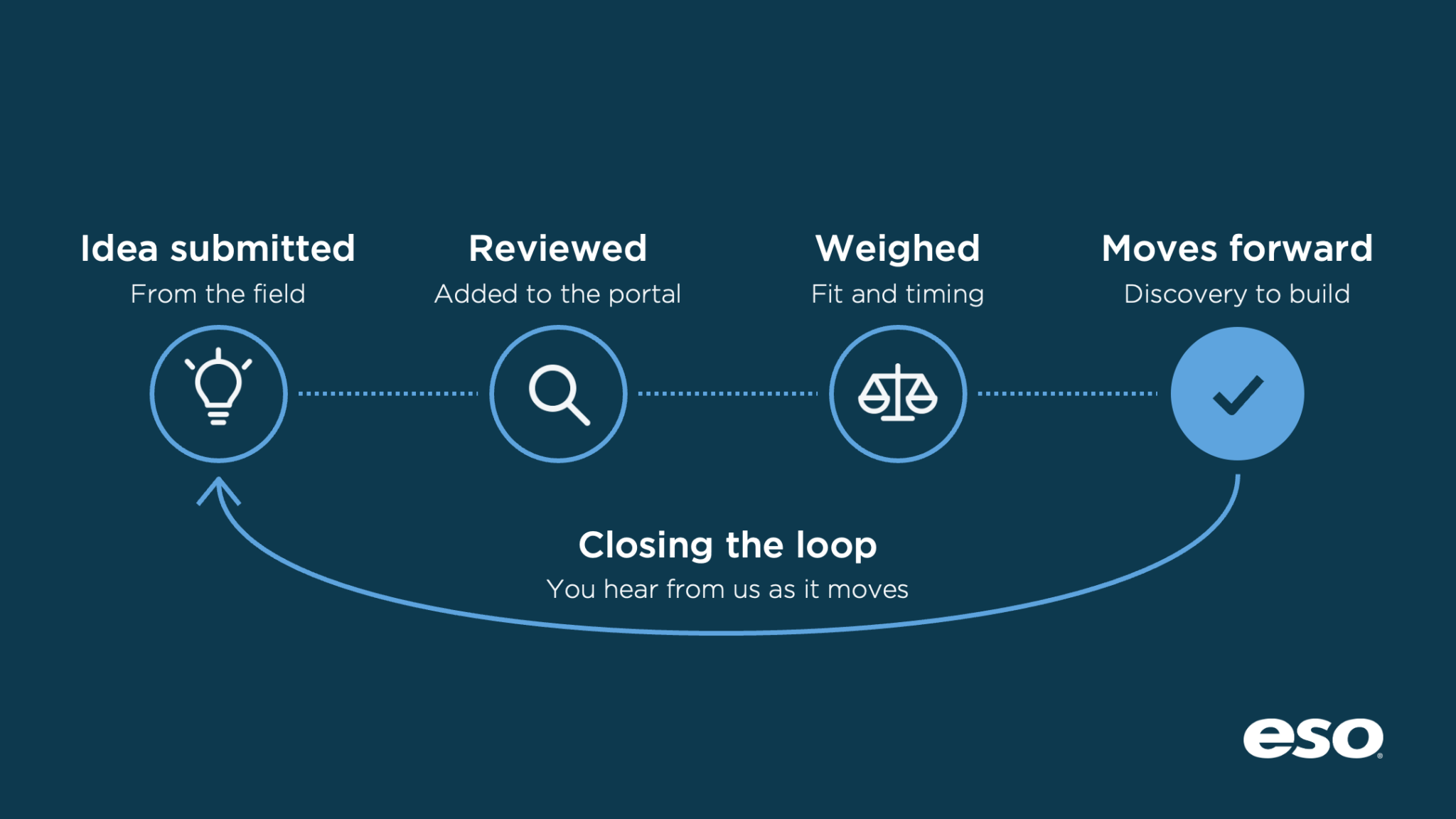 Ideas portal journey image